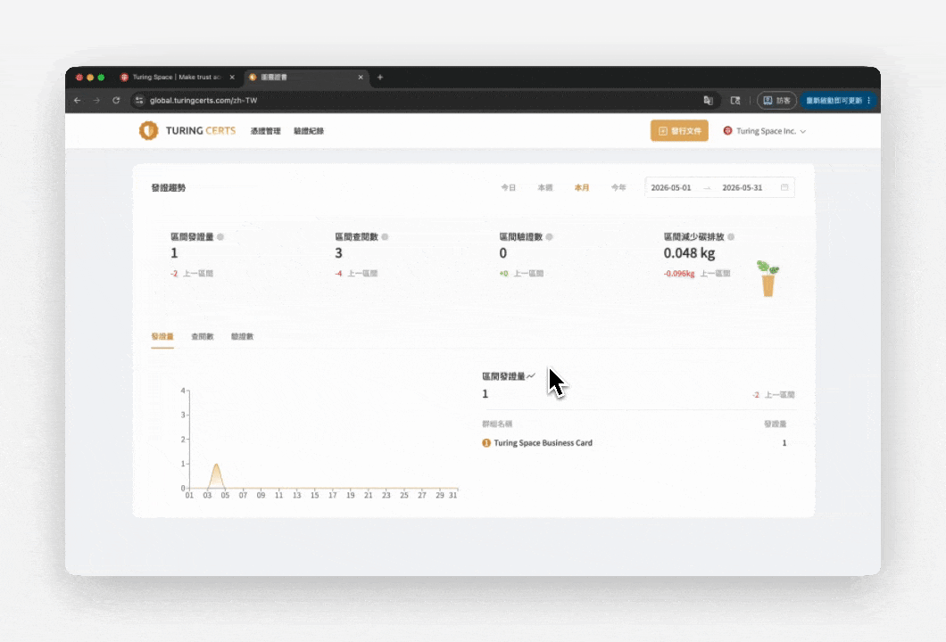 以儀表板讓客戶看見產品創造的價值|Turing Certs