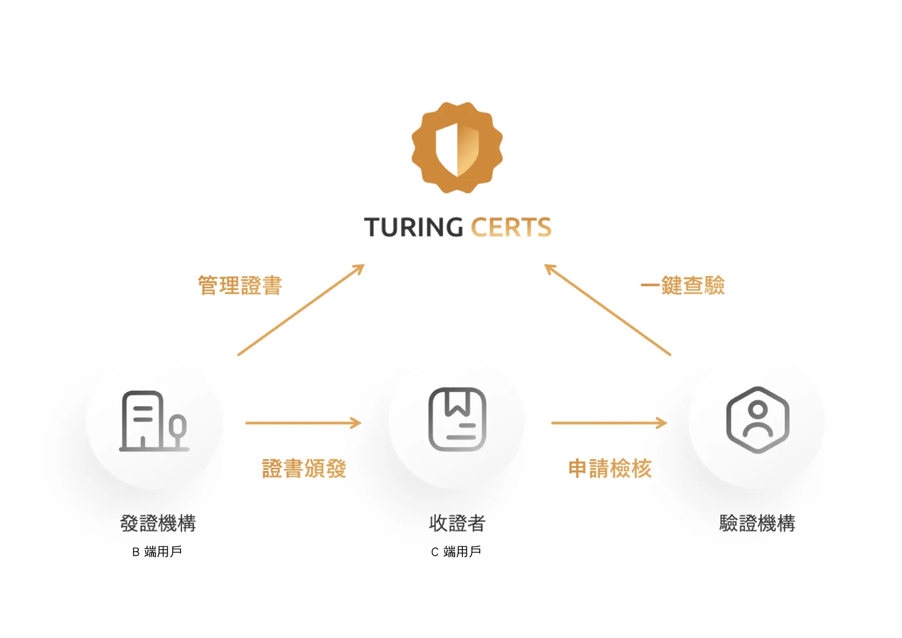 以儀表板讓客戶看見產品創造的價值|Turing Certs