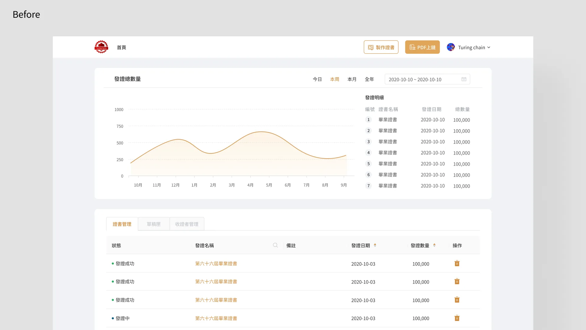 以儀表板讓客戶看見產品創造的價值|Turing Certs