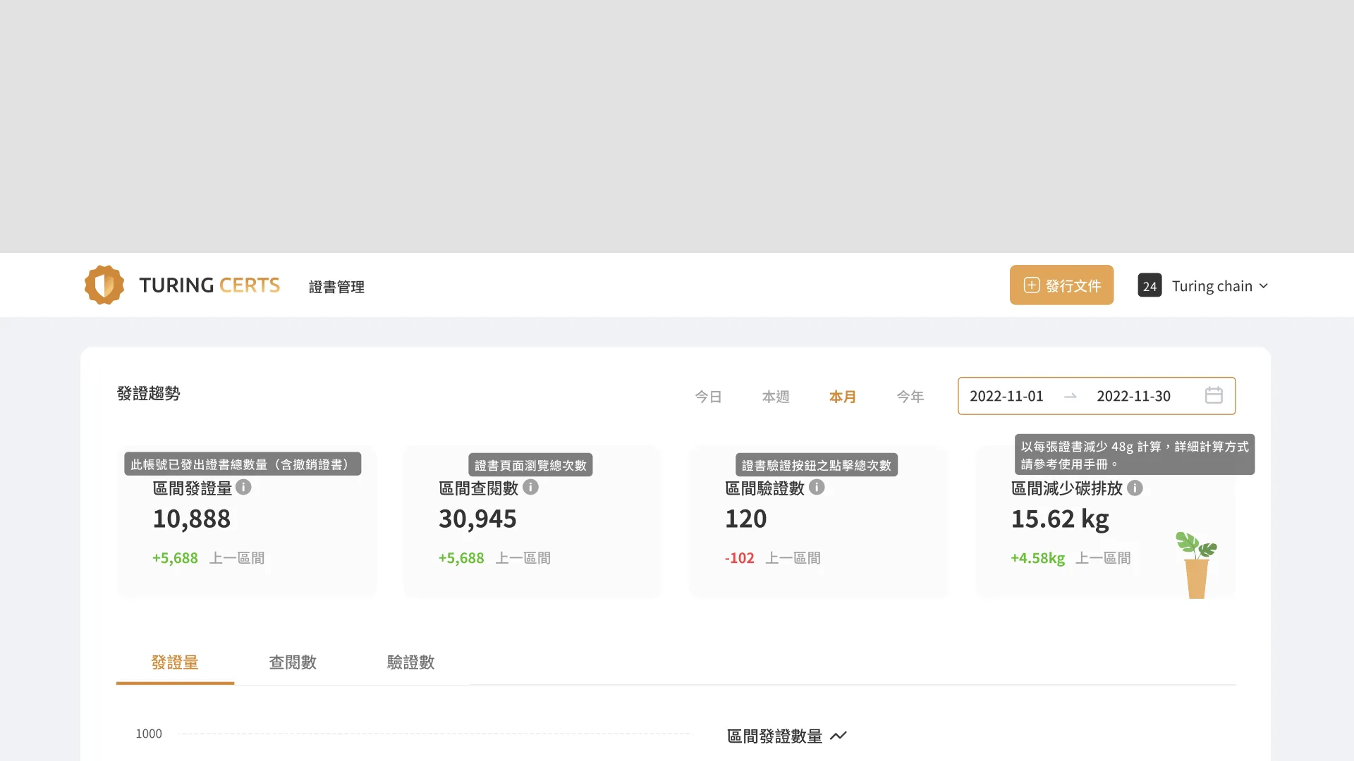 以儀表板讓客戶看見產品創造的價值|Turing Certs