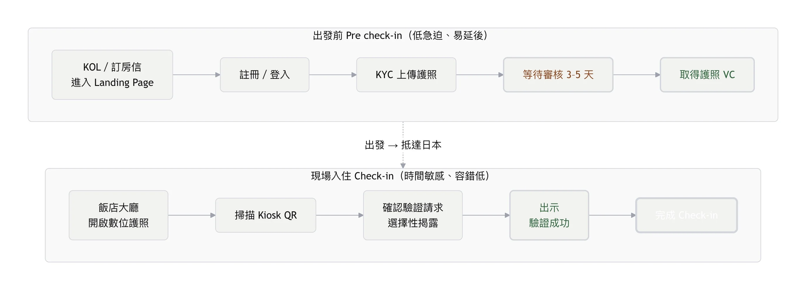 導入數位護照於產品｜DNP 大日本印刷合作專案
